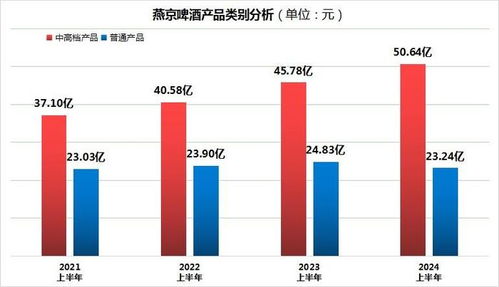 燕京啤酒上半年業(yè)績亮眼，社保基金入局與網絡安全戰(zhàn)略并進